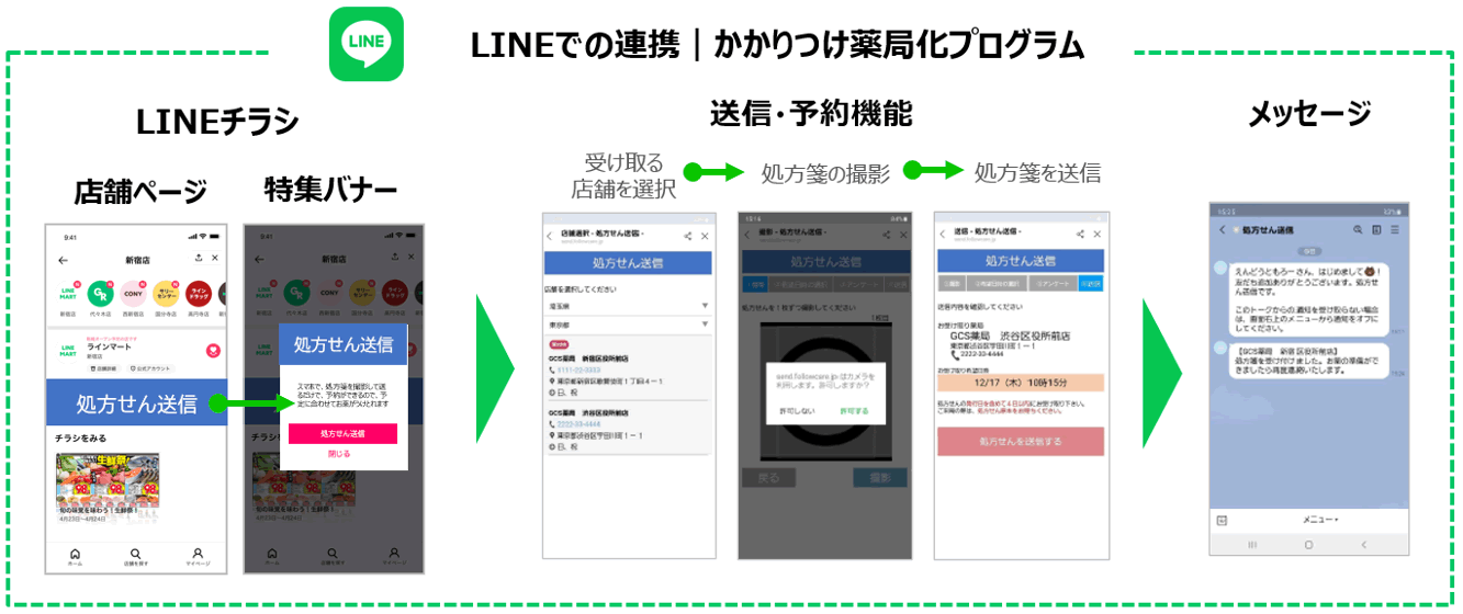 調剤薬局向けに、患者の薬の受け取り待ち時間の解消とかかりつけ薬局化を支援