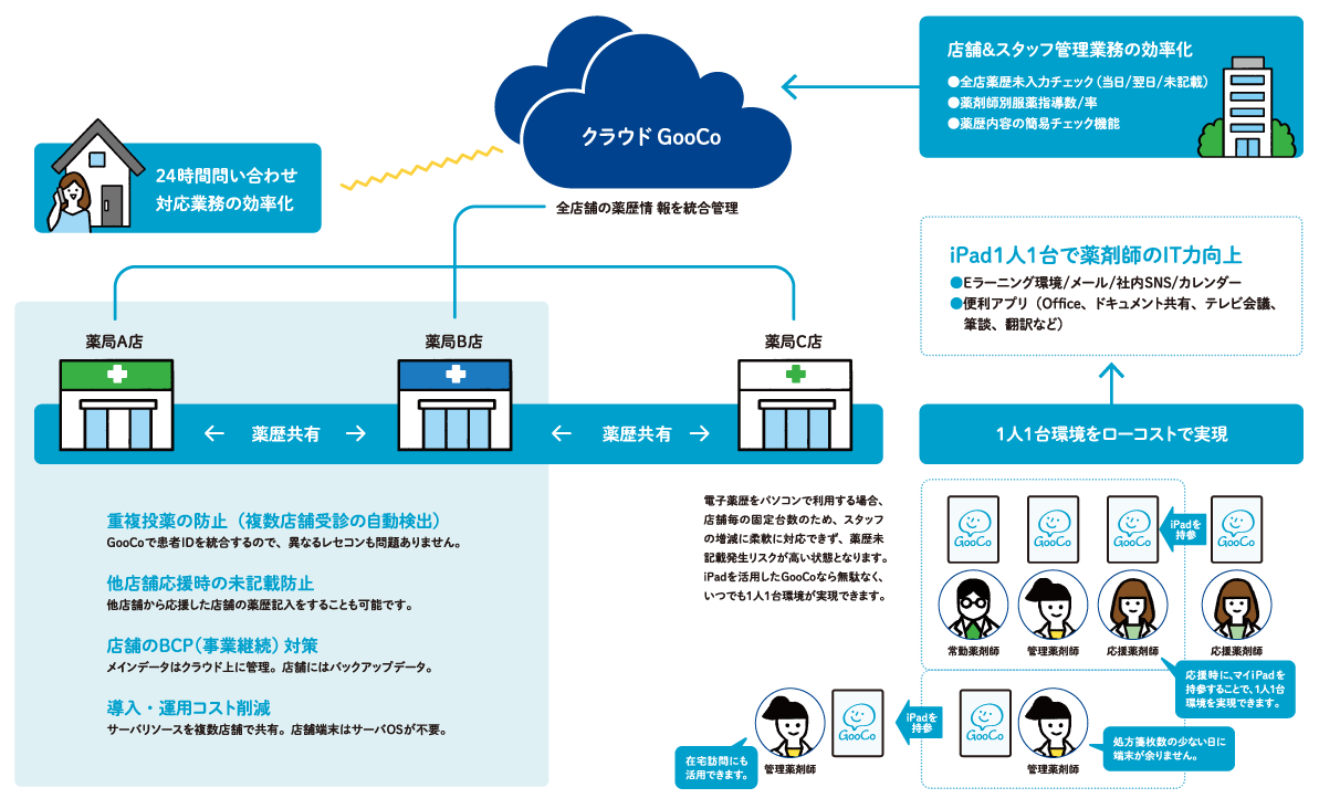 薬歴+レセコン一体型やクラウド化もできる発展可能なシステム構成